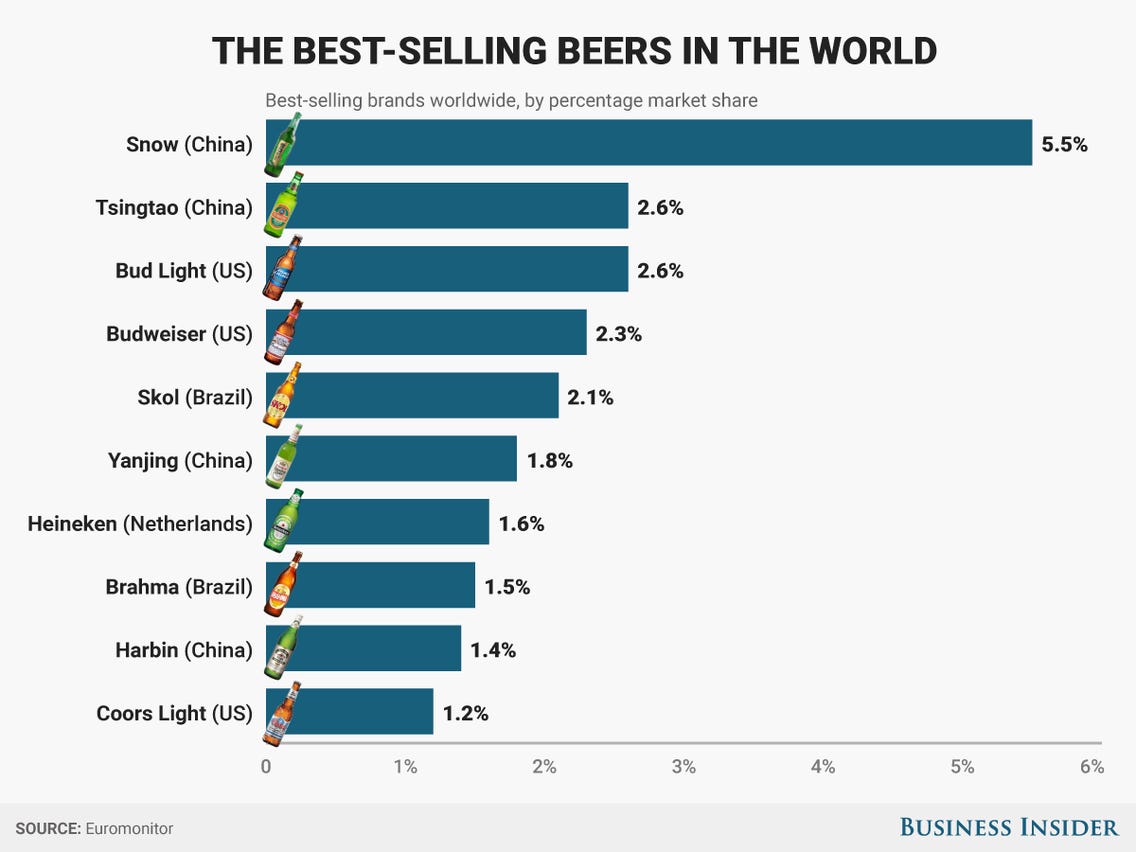 Most-sold-beer-world